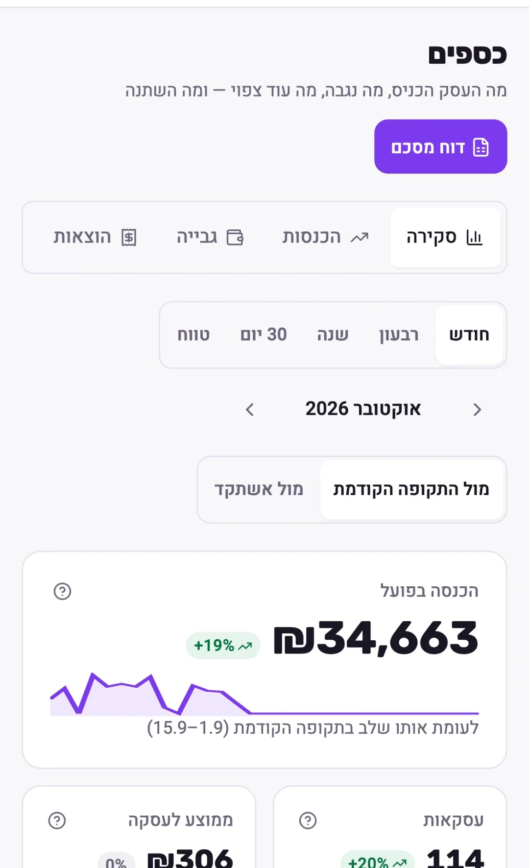 כספים בטלפון: הכנסה בפועל בחודש, מול התקופה הקודמת, עסקאות וממוצע לעסקה